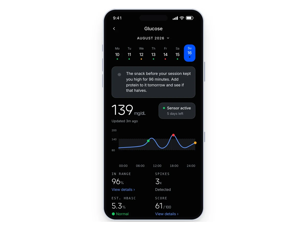 A1C Insights app showing a glucose reading of 139 mg/dL, the day’s glucose curve, and 96% time in range